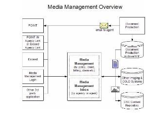 Introduction to Media Management